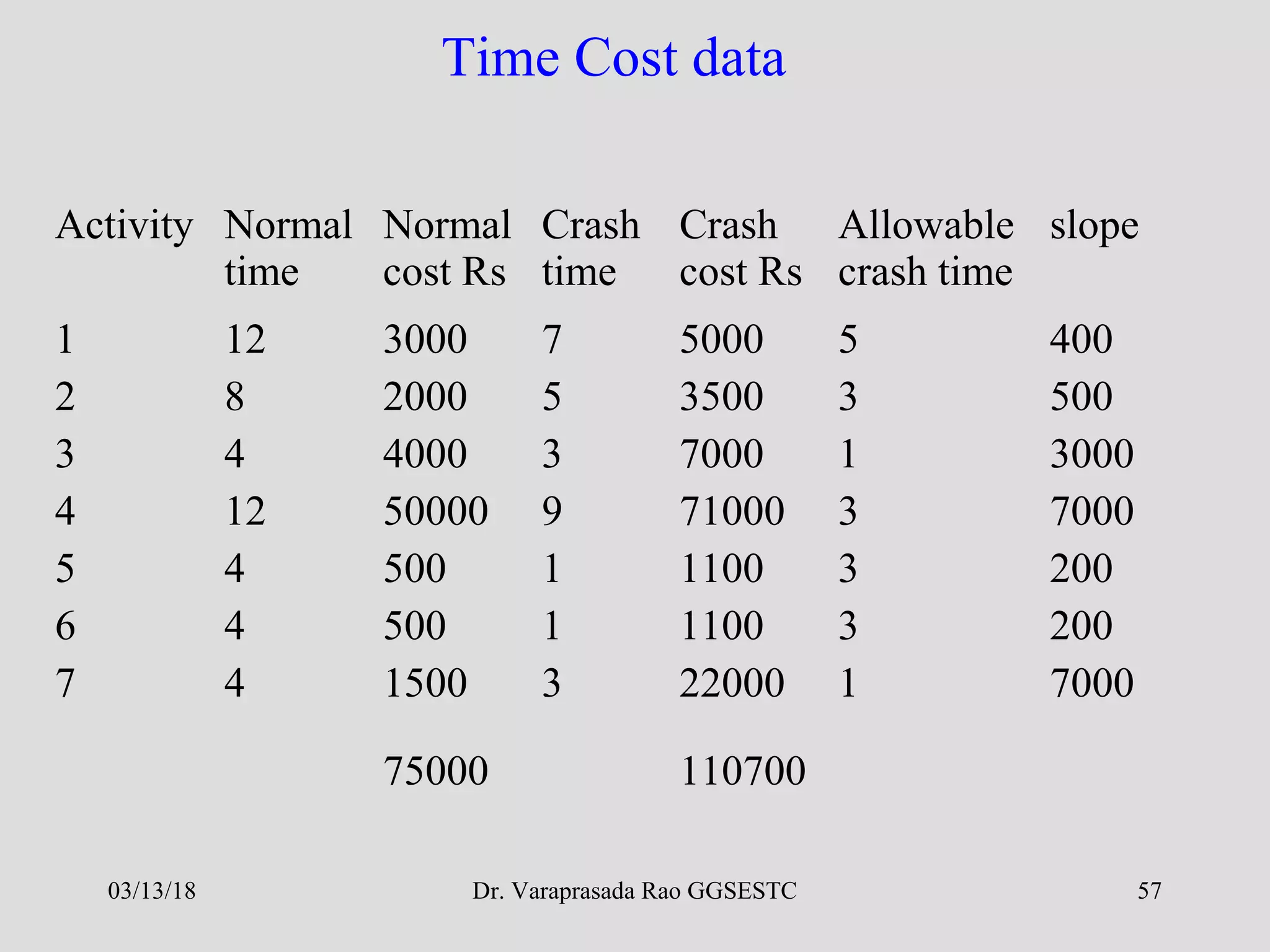Dr. Varaprasada Rao GGSESTC 57
Time Cost data
Activity Normal
time
Normal
cost Rs
Crash
time
Crash
cost Rs
Allowable
crash time
slope
1
2
3
4
5
6
7
12
8
4
12
4
4
4
3000
2000
4000
50000
500
500
1500
7
5
3
9
1
1
3
5000
3500
7000
71000
1100
1100
22000
5
3
1
3
3
3
1
400
500
3000
7000
200
200
7000
75000 110700
03/13/18
 