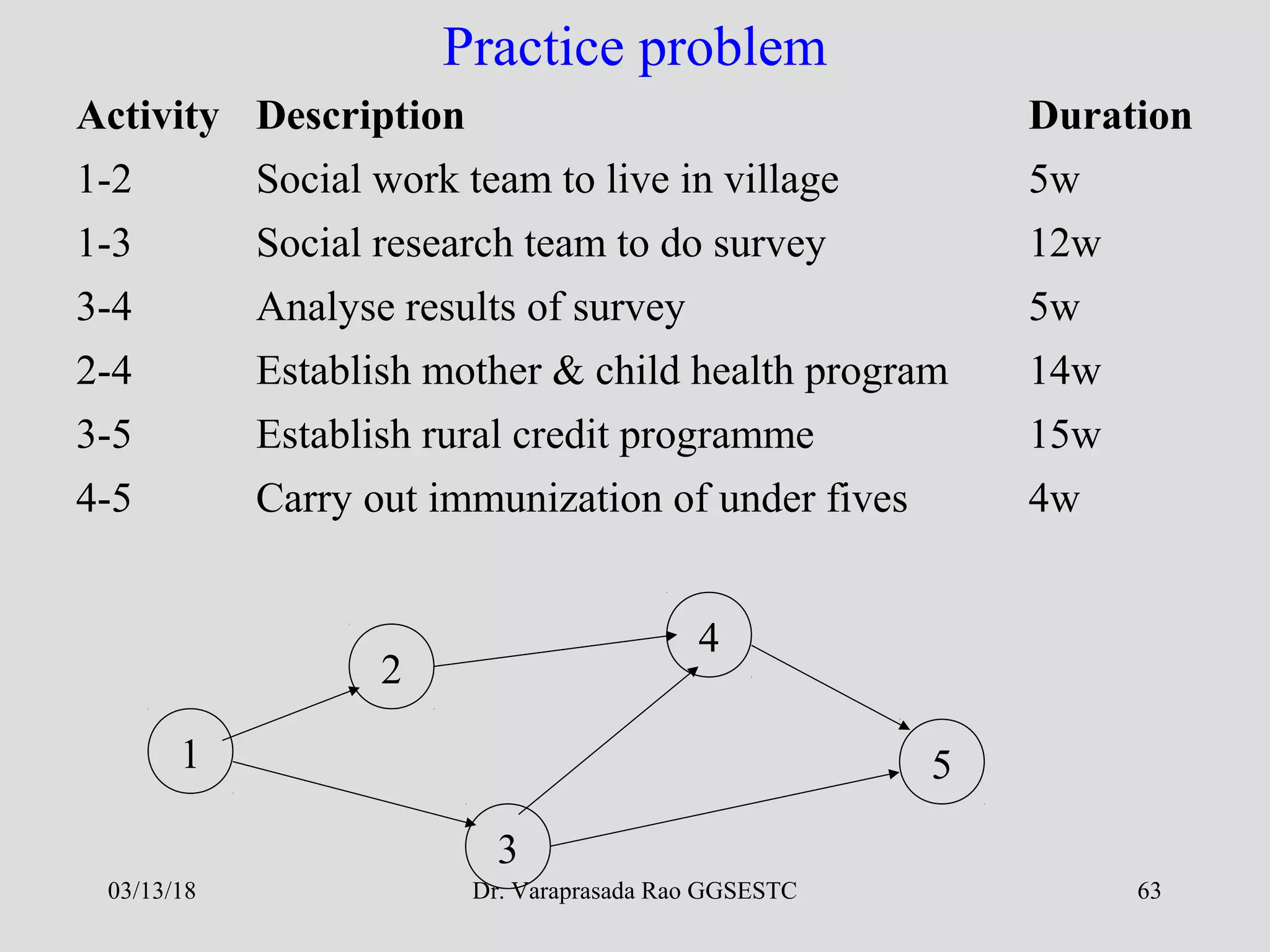 Dr. Varaprasada Rao GGSESTC 63
Practice problem
Activity Description Duration
1-2 Social work team to live in village 5w
1-3 Social research team to do survey 12w
3-4 Analyse results of survey 5w
2-4 Establish mother & child health program 14w
3-5 Establish rural credit programme 15w
4-5 Carry out immunization of under fives 4w
3
1
2
4
5
03/13/18
 