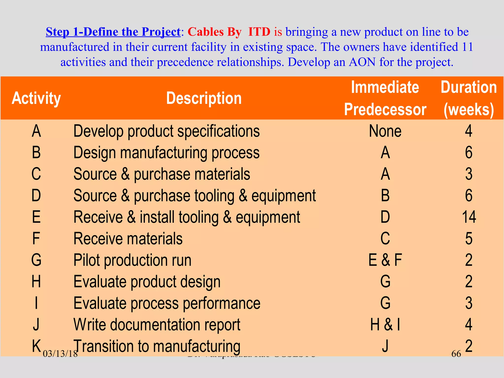 Dr. Varaprasada Rao GGSESTC
Step 1-Define the Project: Cables By ITD is bringing a new product on line to be
manufactured in their current facility in existing space. The owners have identified 11
activities and their precedence relationships. Develop an AON for the project.
Activity Description
Immediate
Predecessor
Duration
(weeks)
A Develop product specifications None 4
B Design manufacturing process A 6
C Source & purchase materials A 3
D Source & purchase tooling & equipment B 6
E Receive & install tooling & equipment D 14
F Receive materials C 5
G Pilot production run E & F 2
H Evaluate product design G 2
I Evaluate process performance G 3
J Write documentation report H & I 4
K Transition to manufacturing J 203/13/18 66
 