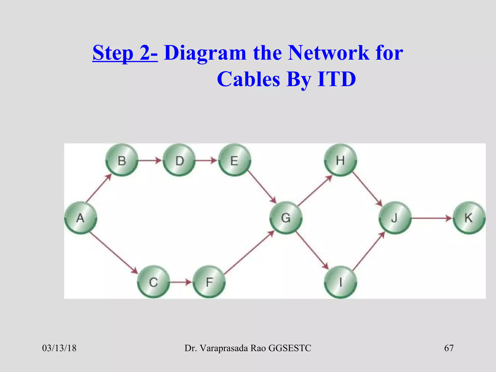 Dr. Varaprasada Rao GGSESTC
Step 2- Diagram the Network for
Cables By ITD
03/13/18 67
 