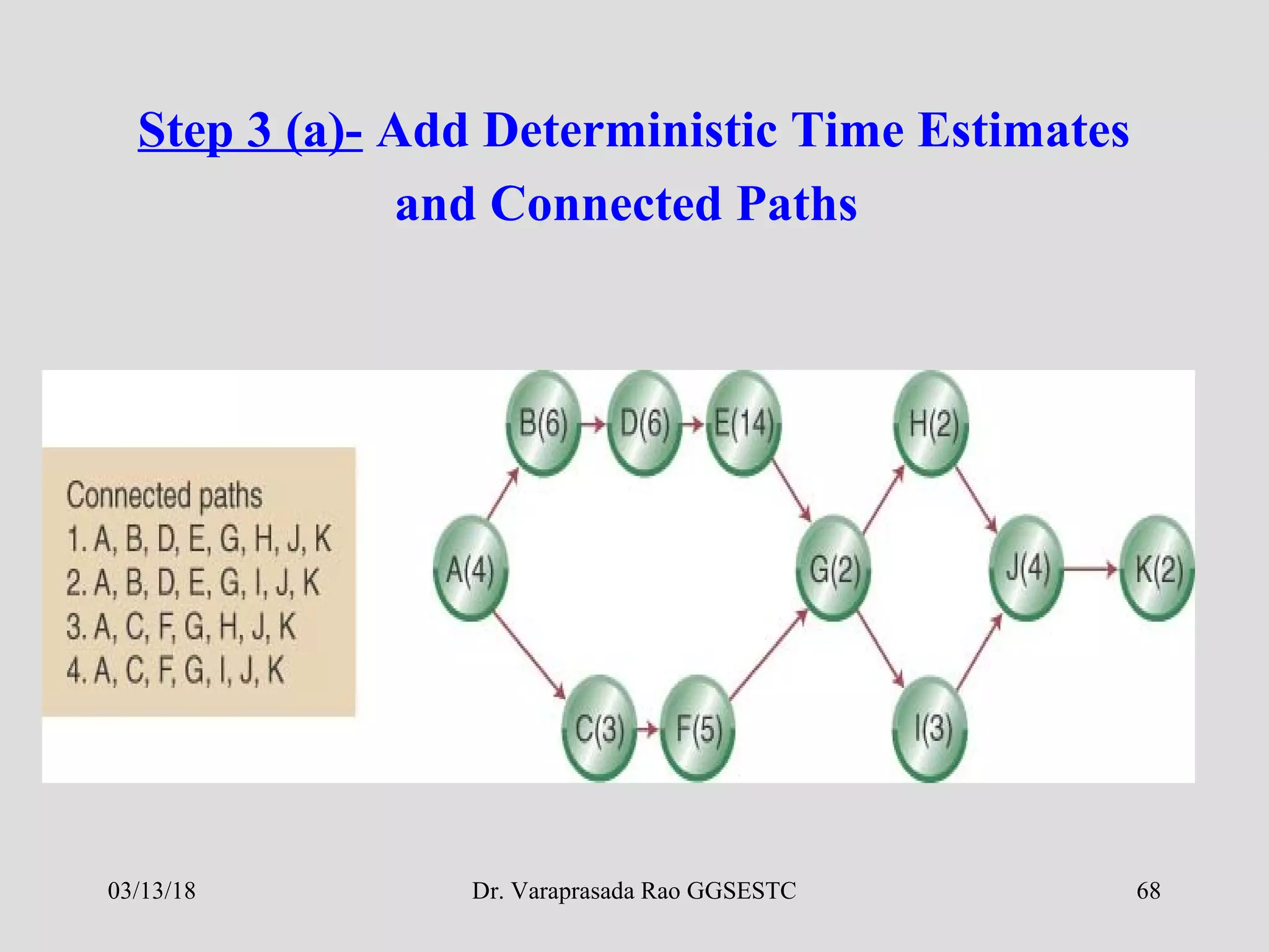 Dr. Varaprasada Rao GGSESTC
Step 3 (a)- Add Deterministic Time Estimates
and Connected Paths
03/13/18 68
 