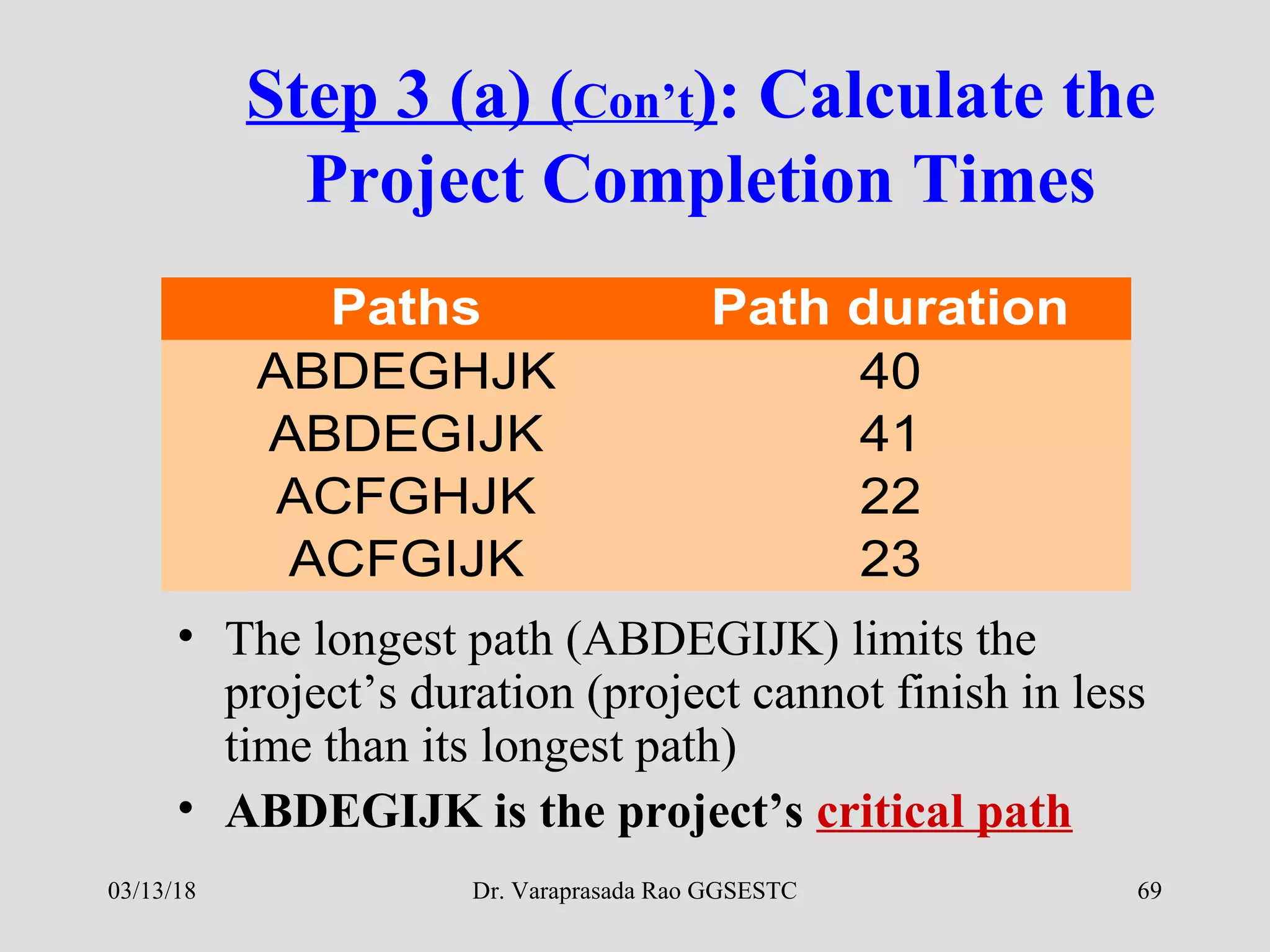 Dr. Varaprasada Rao GGSESTC
Step 3 (a) (Con’t): Calculate the
Project Completion Times
• The longest path (ABDEGIJK) limits the
project’s duration (project cannot finish in less
time than its longest path)
• ABDEGIJK is the project’s critical path
Paths Path duration
ABDEGHJK 40
ABDEGIJK 41
ACFGHJK 22
ACFGIJK 23
03/13/18 69
 
