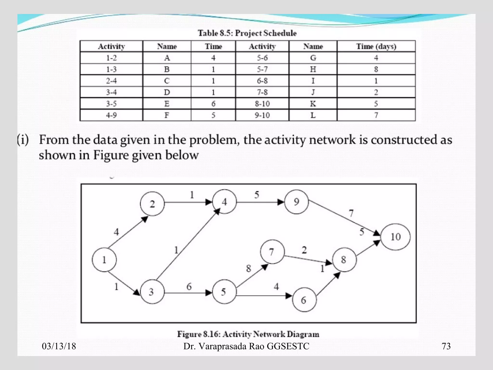03/13/18 73Dr. Varaprasada Rao GGSESTC
 