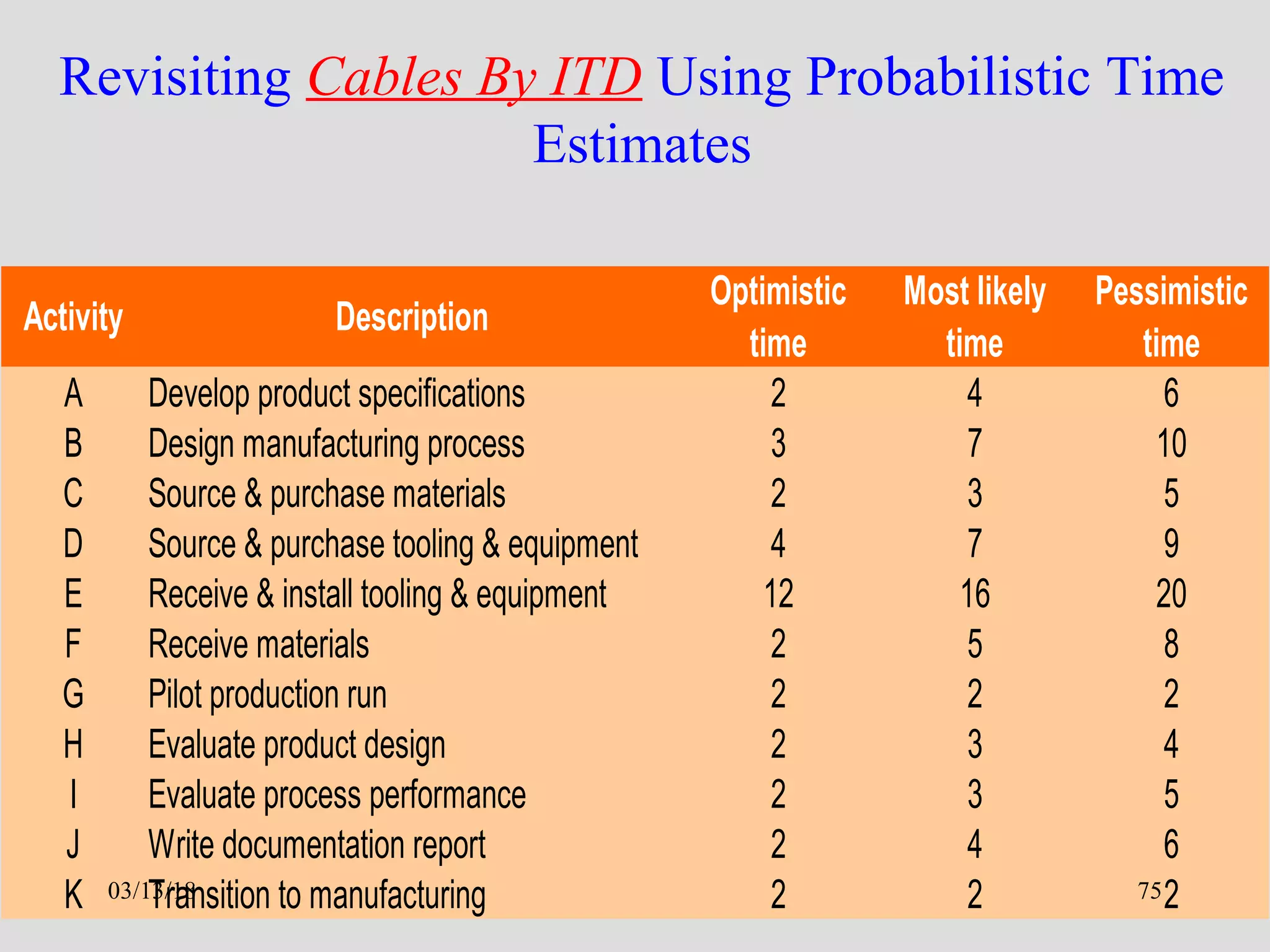 Dr. Varaprasada Rao GGSESTC
Revisiting Cables By ITD Using Probabilistic Time
Estimates
Activity Description
Optimistic
time
Most likely
time
Pessimistic
time
A Develop product specifications 2 4 6
B Design manufacturing process 3 7 10
C Source & purchase materials 2 3 5
D Source & purchase tooling & equipment 4 7 9
E Receive & install tooling & equipment 12 16 20
F Receive materials 2 5 8
G Pilot production run 2 2 2
H Evaluate product design 2 3 4
I Evaluate process performance 2 3 5
J Write documentation report 2 4 6
K Transition to manufacturing 2 2 203/13/18 75
 