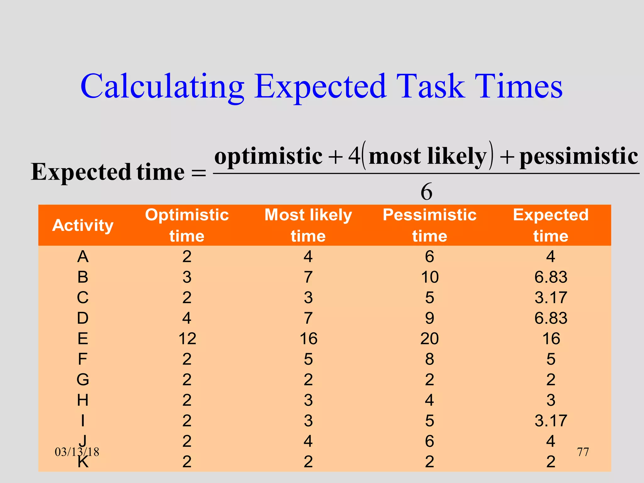 Dr. Varaprasada Rao GGSESTC
Calculating Expected Task Times
Activity
Optimistic
time
Most likely
time
Pessimistic
time
Expected
time
A 2 4 6 4
B 3 7 10 6.83
C 2 3 5 3.17
D 4 7 9 6.83
E 12 16 20 16
F 2 5 8 5
G 2 2 2 2
H 2 3 4 3
I 2 3 5 3.17
J 2 4 6 4
K 2 2 2 2
( )
6
4 cpessimistilikelymostoptimistic
timeExpected
++
=
03/13/18 77
 