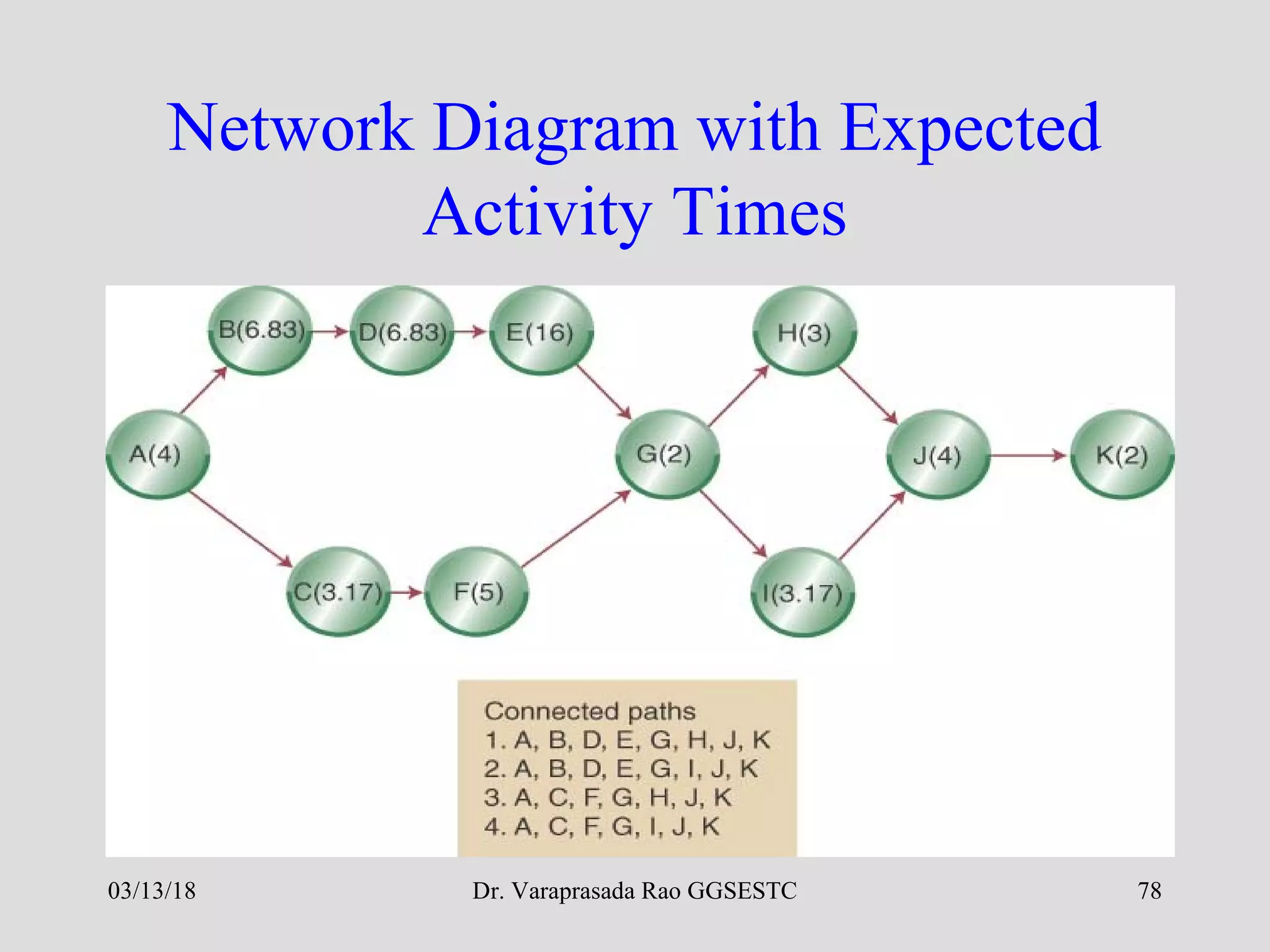 Dr. Varaprasada Rao GGSESTC
Network Diagram with Expected
Activity Times
03/13/18 78
 