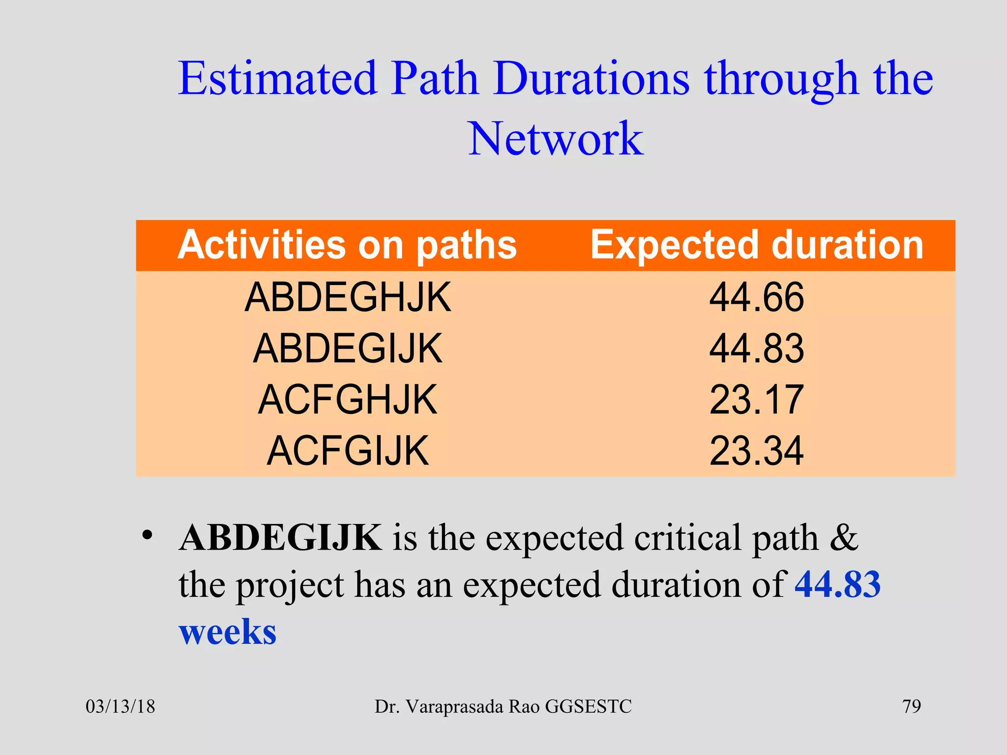 Dr. Varaprasada Rao GGSESTC
Estimated Path Durations through the
Network
• ABDEGIJK is the expected critical path &
the project has an expected duration of 44.83
weeks
Activities on paths Expected duration
ABDEGHJK 44.66
ABDEGIJK 44.83
ACFGHJK 23.17
ACFGIJK 23.34
03/13/18 79
 