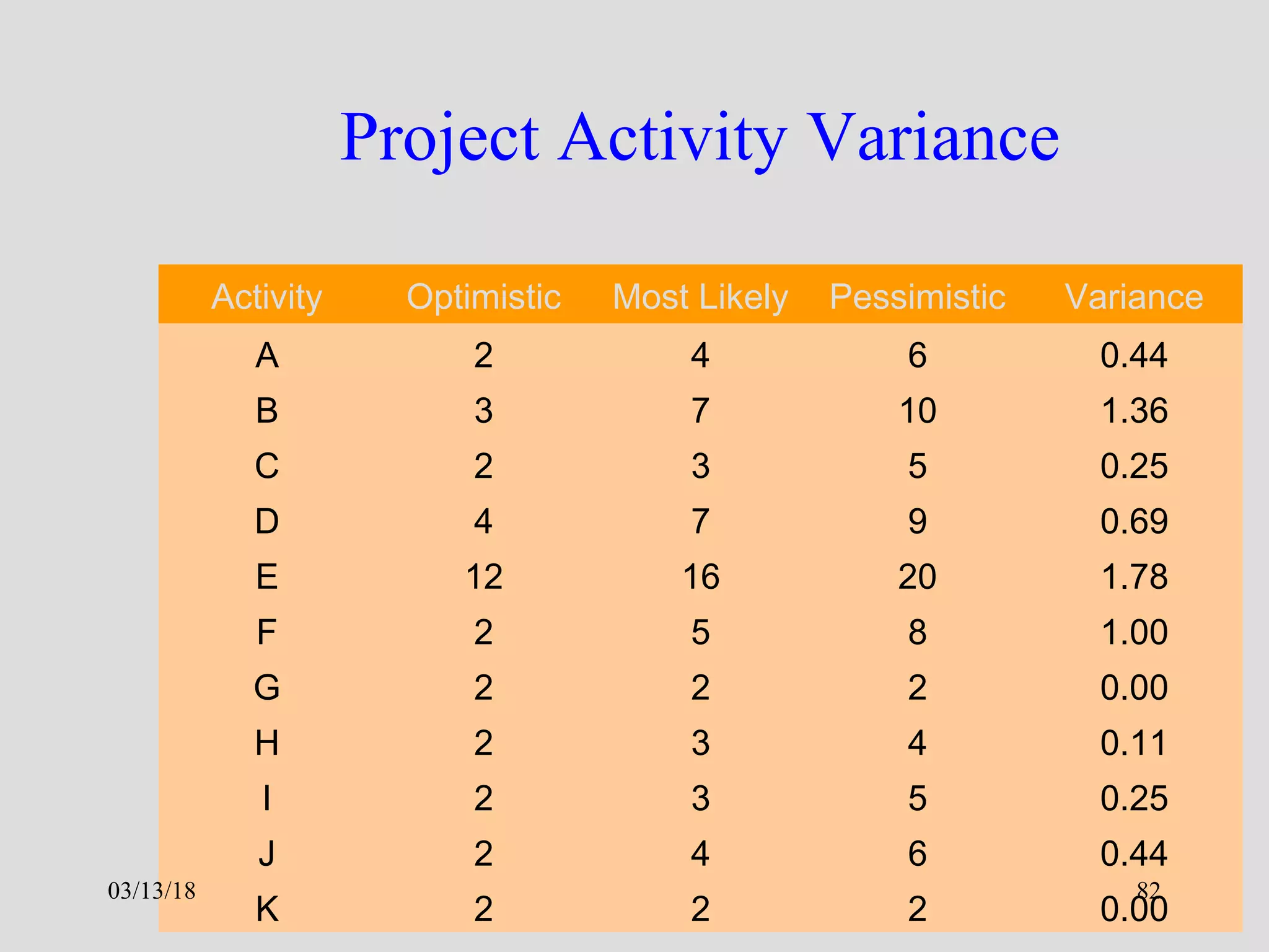 Dr. Varaprasada Rao GGSESTC
Project Activity Variance
Activity Optimistic Most Likely Pessimistic Variance
A 2 4 6 0.44
B 3 7 10 1.36
C 2 3 5 0.25
D 4 7 9 0.69
E 12 16 20 1.78
F 2 5 8 1.00
G 2 2 2 0.00
H 2 3 4 0.11
I 2 3 5 0.25
J 2 4 6 0.44
K 2 2 2 0.00
03/13/18 82
 