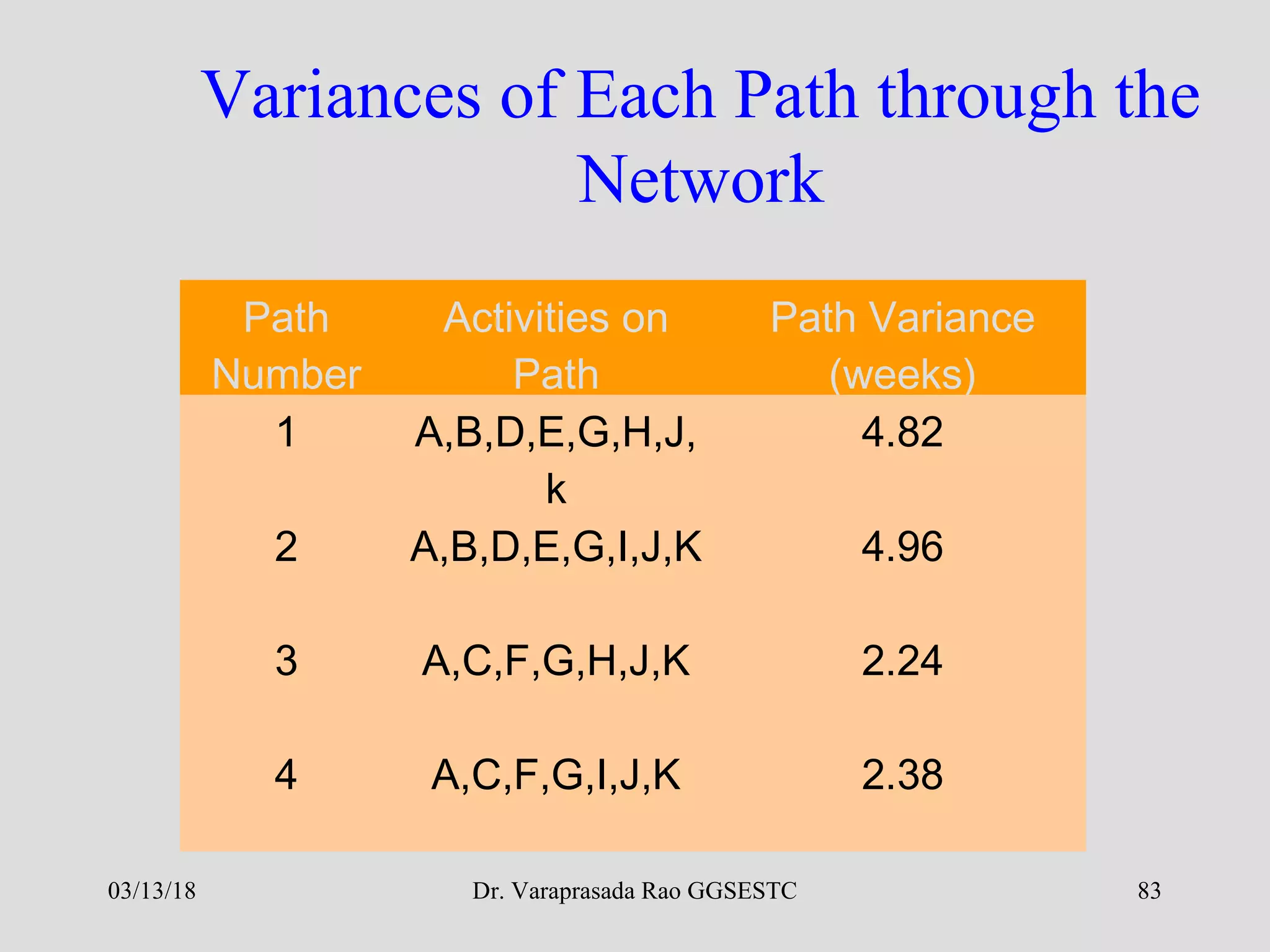 Dr. Varaprasada Rao GGSESTC
Variances of Each Path through the
Network
Path
Number
Activities on
Path
Path Variance
(weeks)
1 A,B,D,E,G,H,J,
k
4.82
2 A,B,D,E,G,I,J,K 4.96
3 A,C,F,G,H,J,K 2.24
4 A,C,F,G,I,J,K 2.38
03/13/18 83
 