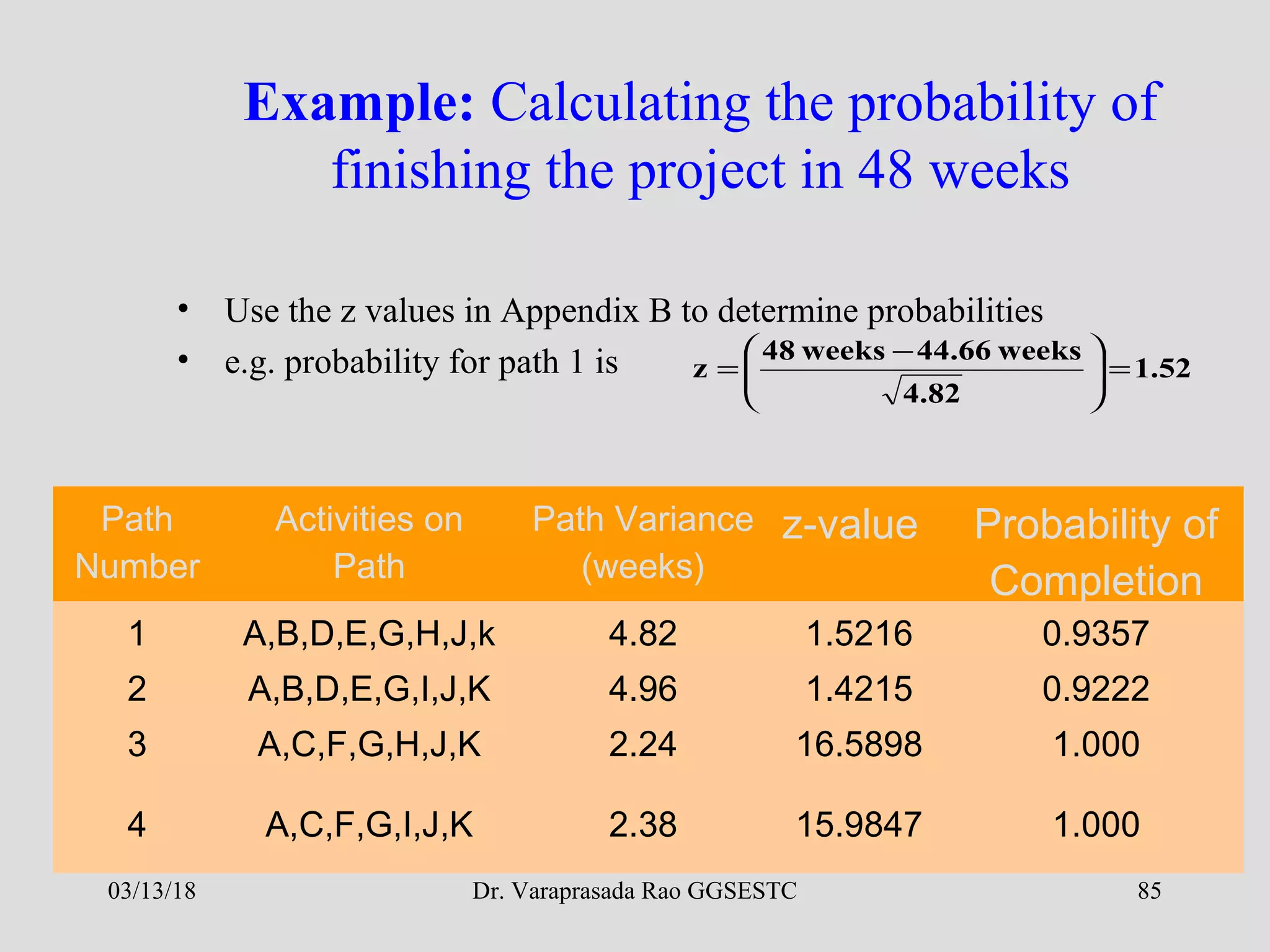 Dr. Varaprasada Rao GGSESTC
Example: Calculating the probability of
finishing the project in 48 weeks
• Use the z values in Appendix B to determine probabilities
• e.g. probability for path 1 is
Path
Number
Activities on
Path
Path Variance
(weeks)
z-value Probability of
Completion
1 A,B,D,E,G,H,J,k 4.82 1.5216 0.9357
2 A,B,D,E,G,I,J,K 4.96 1.4215 0.9222
3 A,C,F,G,H,J,K 2.24 16.5898 1.000
4 A,C,F,G,I,J,K 2.38 15.9847 1.000
1.52
4.82
weeks44.66weeks48
z =




 −
=
03/13/18 85
 