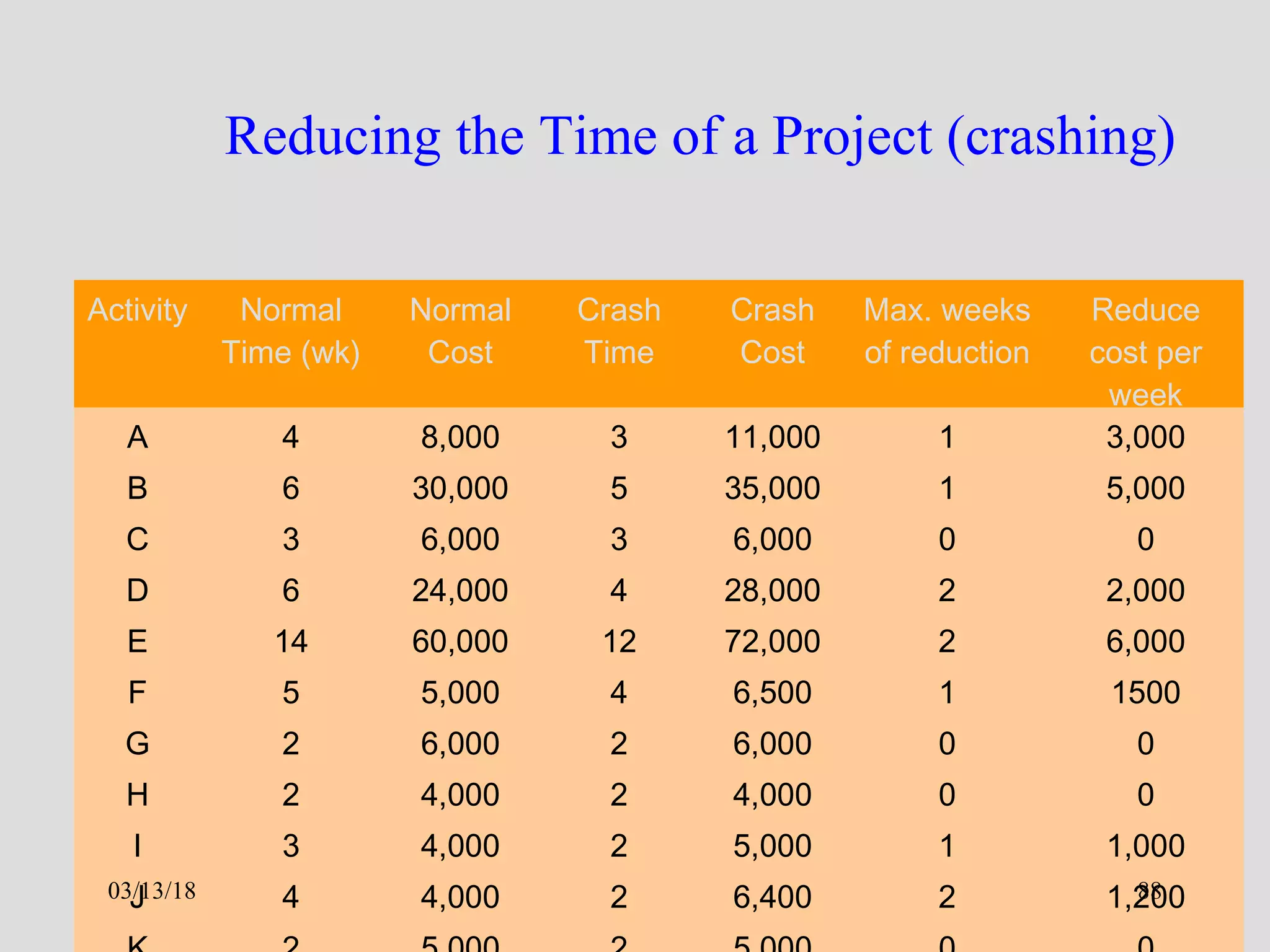 Dr. Varaprasada Rao GGSESTC
Reducing the Time of a Project (crashing)
Activity Normal
Time (wk)
Normal
Cost
Crash
Time
Crash
Cost
Max. weeks
of reduction
Reduce
cost per
week
A 4 8,000 3 11,000 1 3,000
B 6 30,000 5 35,000 1 5,000
C 3 6,000 3 6,000 0 0
D 6 24,000 4 28,000 2 2,000
E 14 60,000 12 72,000 2 6,000
F 5 5,000 4 6,500 1 1500
G 2 6,000 2 6,000 0 0
H 2 4,000 2 4,000 0 0
I 3 4,000 2 5,000 1 1,000
J 4 4,000 2 6,400 2 1,20003/13/18 88
 
