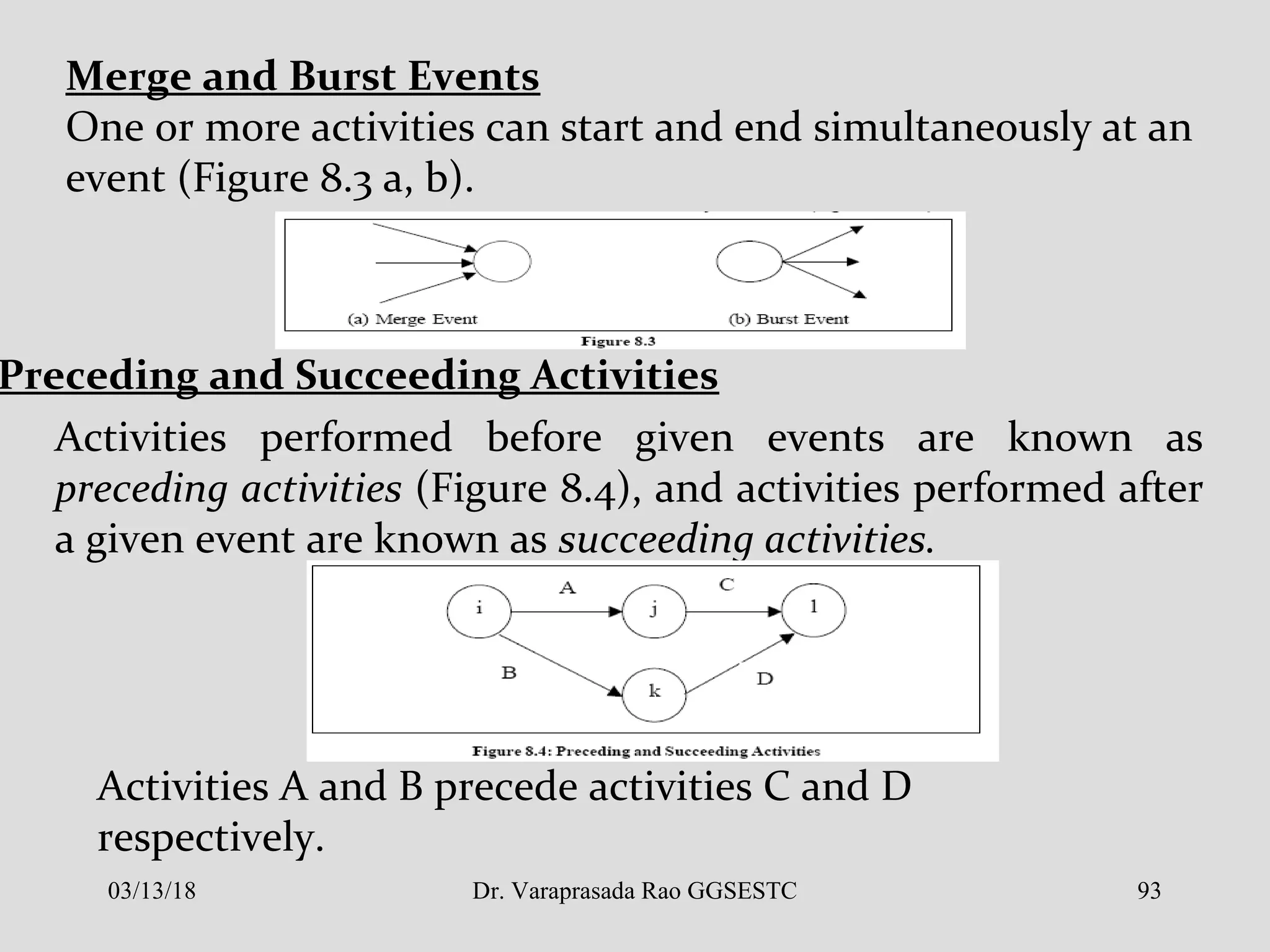 Merge and Burst Events
One or more activities can start and end simultaneously at an
event (Figure 8.3 a, b).
Preceding and Succeeding Activities
Activities performed before given events are known as
preceding activities (Figure 8.4), and activities performed after
a given event are known as succeeding activities.
Activities A and B precede activities C and D
respectively.
03/13/18 93Dr. Varaprasada Rao GGSESTC
 