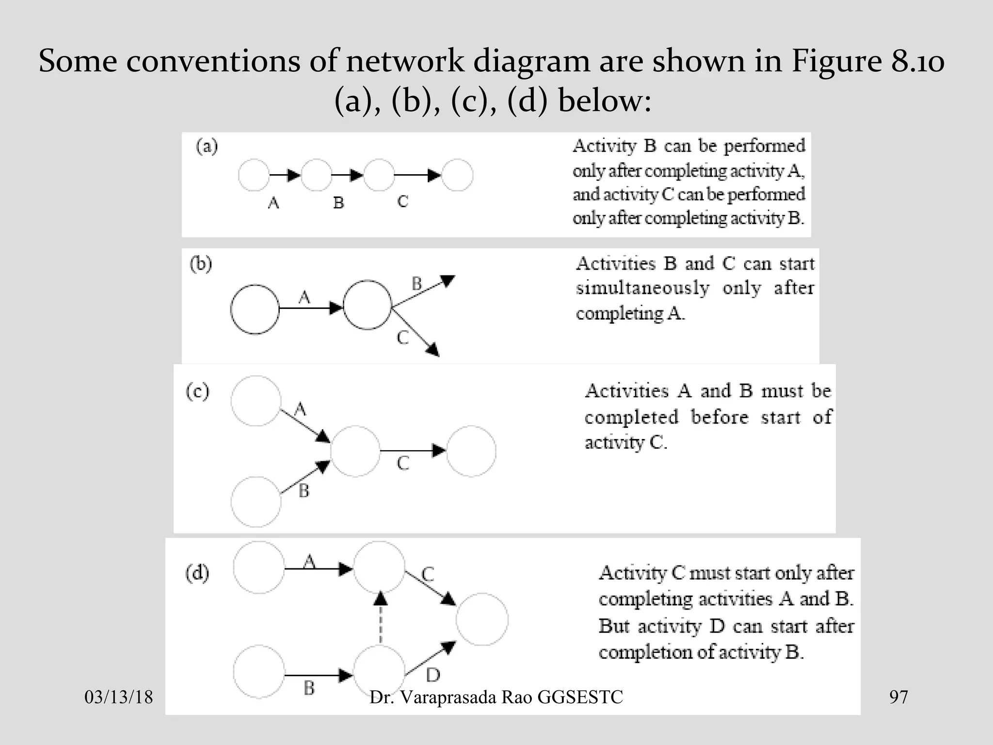 Some conventions of network diagram are shown in Figure 8.10
(a), (b), (c), (d) below:
03/13/18 97Dr. Varaprasada Rao GGSESTC
 