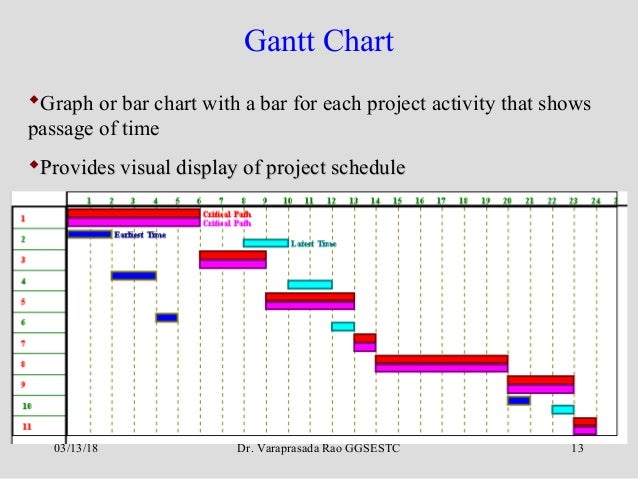 How To Make A Pert Cpm Chart