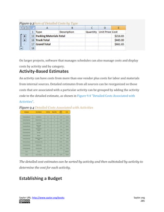 Saylor URL: http://www.saylor.org/books Saylor.org
285
Figure 9.3Sum of Detailed Costs by Type
On larger projects, software that manages schedules can also manage costs and display
costs by activity and by category.
Activity-Based Estimates
An activity can have costs from more than one vendor plus costs for labor and materials
from internal sources. Detailed estimates from all sources can be reorganized so those
costs that are associated with a particular activity can be grouped by adding the activity
code to the detailed estimate, as shown in Figure 9.4 "Detailed Costs Associated with
Activities".
Figure 9.4 Detailed Costs Associated with Activities
The detailed cost estimates can be sorted by activity and then subtotaled by activity to
determine the cost for each activity.
Establishing a Budget
 