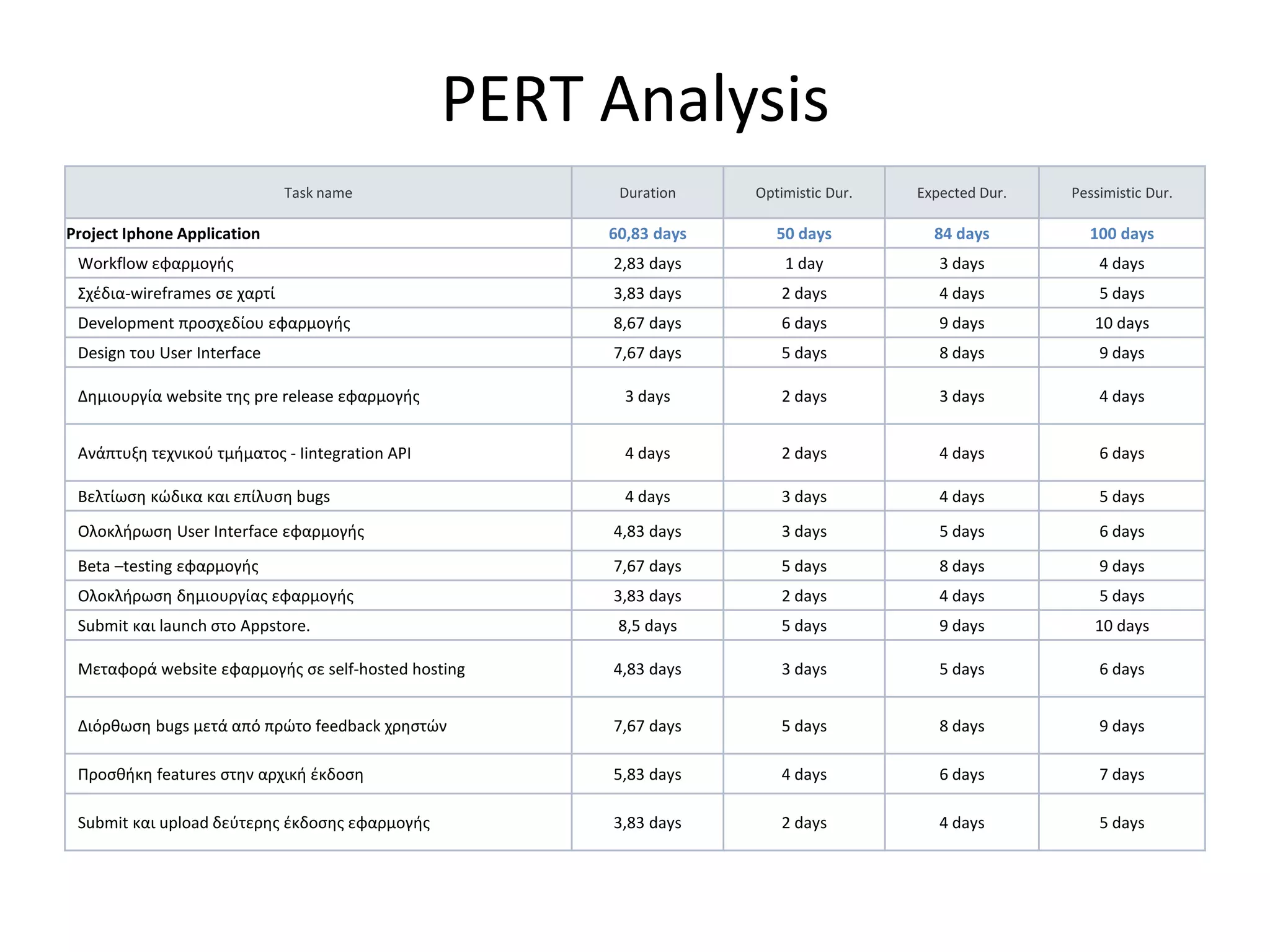 PERT Analysis
                              Task name                Duration    Optimistic Dur.   Expected Dur.   Pessimistic Dur.

Project Iphone Application                            60,83 days      50 days          84 days         100 days
 Workflow εφαρμογισ                                   2,83 days        1 day            3 days           4 days
 Σχζδια-wireframes ςε χαρτί                           3,83 days        2 days           4 days           5 days
 Development προςχεδίου εφαρμογισ                     8,67 days        6 days           9 days          10 days
 Design του User Interface                            7,67 days        5 days           8 days           9 days

 Δθμιουργία website τθσ pre release εφαρμογισ           3 days         2 days           3 days           4 days


 Ανάπτυξθ τεχνικοφ τμιματοσ - Ιintegration API          4 days         2 days           4 days           6 days

 Βελτίωςθ κώδικα και επίλυςθ bugs                       4 days         3 days           4 days           5 days
 Ολοκλιρωςθ User Interface εφαρμογισ                  4,83 days        3 days           5 days           6 days
 Beta –testing εφαρμογισ                              7,67 days        5 days           8 days           9 days
 Ολοκλιρωςθ δθμιουργίασ εφαρμογισ                     3,83 days        2 days           4 days           5 days
 Submit και launch ςτο Appstore.                       8,5 days        5 days           9 days          10 days

 Μεταφορά website εφαρμογισ ςε self-hosted hosting    4,83 days        3 days           5 days           6 days


 Διόρκωςθ bugs μετά από πρώτο feedback χρθςτών        7,67 days        5 days           8 days           9 days

 Προςκικθ features ςτθν αρχικι ζκδοςθ                 5,83 days        4 days           6 days           7 days

 Submit και upload δεφτερθσ ζκδοςθσ εφαρμογισ         3,83 days        2 days           4 days           5 days
 