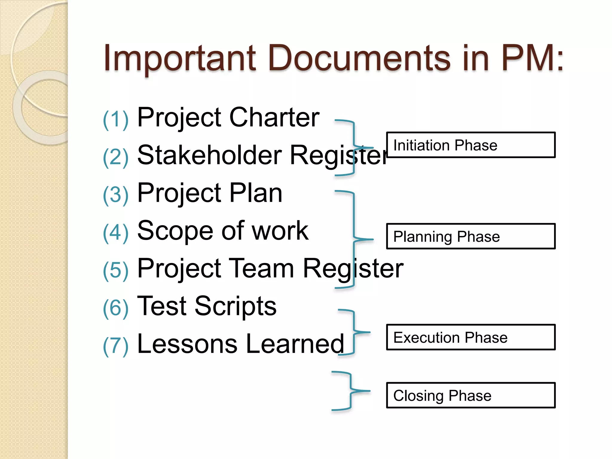 Important Documents in PM:
(1) Project Charter
(2) Stakeholder Register
(3) Project Plan
(4) Scope of work
(5) Project Team Register
(6) Test Scripts
(7) Lessons Learned
Initiation Phase
Planning Phase
Execution Phase
Closing Phase
 