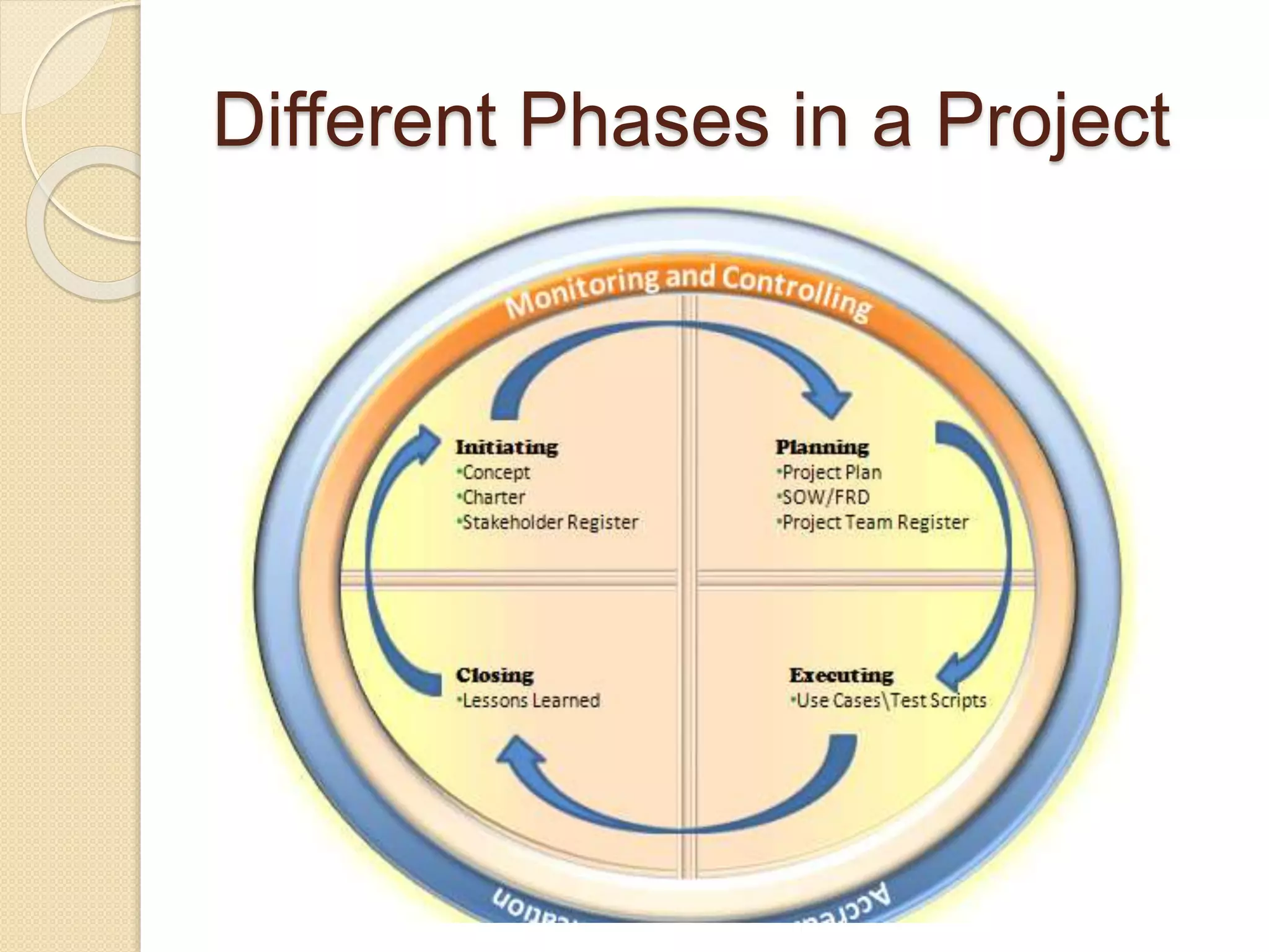 Different Phases in a Project
 