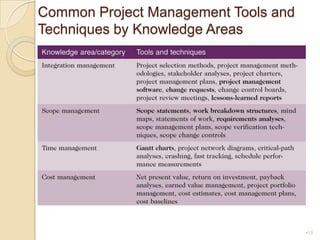 Common Project Management Tools and Techniques by Knowledge Areas15
