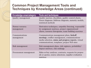 Common Project Management Tools and Techniques by Knowledge Areas (continued)16