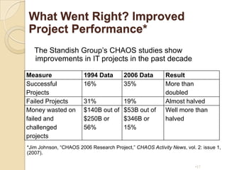 What Went Right? Improved Project Performance*The Standish Group’s CHAOS studies show improvements in IT projects in the past decade*Jim Johnson, “CHAOS 2006 Research Project,” CHAOS Activity News, vol. 2: issue 1, (2007).17