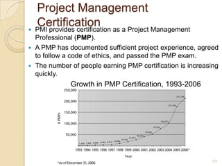 Project Management CertificationPMI provides certification as a Project Management Professional (PMP).A PMP has documented sufficient project experience, agreed to follow a code of ethics, and passed the PMP exam.The number of people earning PMP certification is increasing quickly.			Growth in PMP Certification, 1993-200626