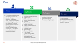 Plan
19
 Project Manager
 Project Management team
to support in the respective
areas of expertise
Key Actors
 Detailed project plan
 Various Strategies
 Risks and mitigation plan
Key Outputs
 Develop management plan
 Define scope
 Define activities
 Identify dependencies
 Estimate
 Prepare schedule
 Assign resources
 Define control points and
milestones
 Calculate costs
 Analyse risks
 Document the plan
 Plan Quality,
Communication, Risk,
Resources, Procurement
and Stakeholder
management strategies
Key Activities
 A Plan is a comprehensive
document, covering key
aspects of project
(products, timescales,
costs, quality and benefits)
and describing how, when
and by whom a specific
target(s) is to be achieved.
Planning is an act or
process of making and
maintaining a plan. Plans
are the backbone of
controlling a project.
Purpose
Sharva Group (www.sharvagroup.com)
 