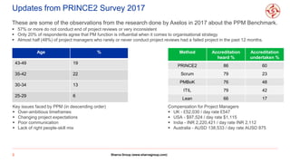 Updates from PRINCE2 Survey 2017
3
These are some of the observations from the research done by Axelos in 2017 about the PPM Benchmark.
Compensation for Project Managers
 UK - £52,030 / day rate £547
 USA - $97,524 / day rate $1,115
 India - INR 2,220,421 / day rate INR 2,112
 Australia - AUSD 138,533 / day rate AUSD 875
Age %
43-49 19
35-42 22
30-34 13
25-29 6
 57% or more do not conduct end of project reviews or very inconsistent
 Only 20% of respondents agree that PM function is influential when it comes to organisational strategy
 Almost half (48%) of project managers who rarely or never conduct project reviews had a failed project in the past 12 months.
Key issues faced by PPM (in descending order)
 Over-ambitious timeframes
 Changing project expectations
 Poor communication
 Lack of right people-skill mix
Method Accreditation
heard %
Accreditation
undertaken %
PRINCE2 86 60
Scrum 79 23
PMBoK 76 48
ITIL 79 42
Lean 66 17
Sharva Group (www.sharvagroup.com)
 