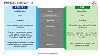 PRINCE2 and PMP 1/2
8
PRINCE2 PMP
OriginUnited Kingdom United States
Administered ByAxelos PMI
AdoptionWorldwide Worldwide
Methodology
A process based project management
methodology
A knowledge based approach to project
management
Essence
A series of management processes
defining what must be done,
when and how it must be done and
by whom over the life of a project
Describes core practices and a wider range
of techniques that can be applied to manage
a project
Application
An integrated set of processes and themes
(they are not isolated silos that can be
selectively applied)
Each topic area can be referred to in
isolation from others
Sharva Group (www.sharvagroup.com)
 