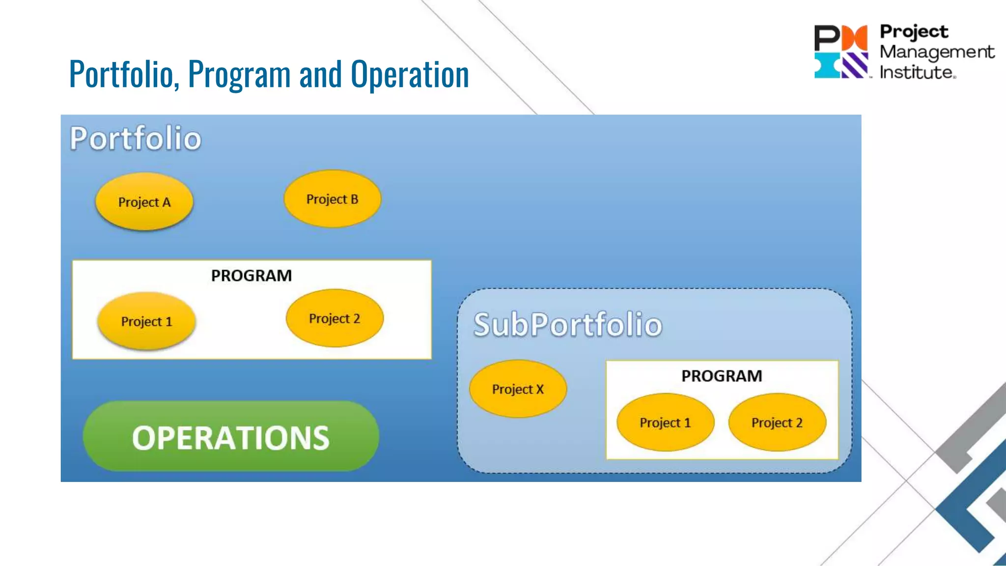 Portfolio, Program and Operation
 