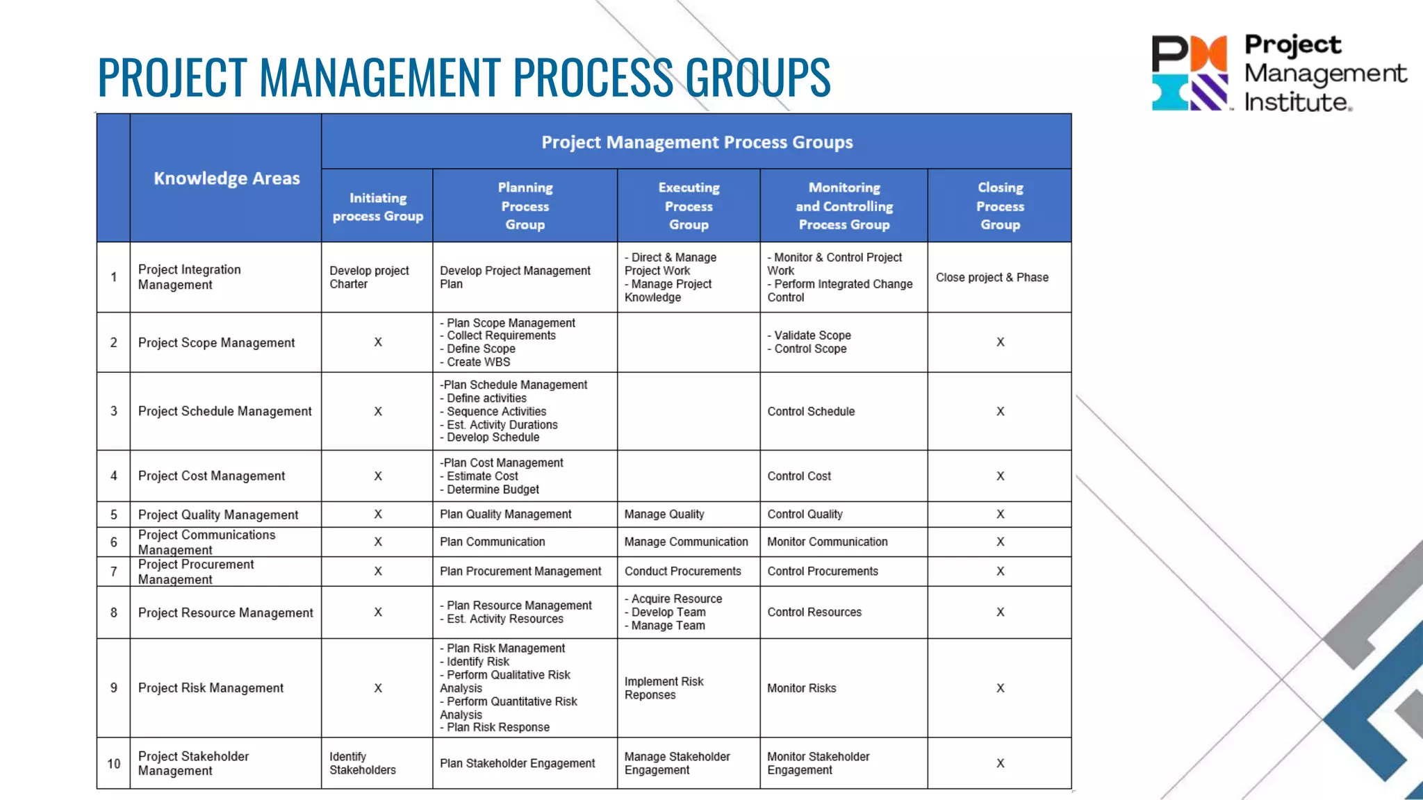 PROJECT MANAGEMENT PROCESS GROUPS
 