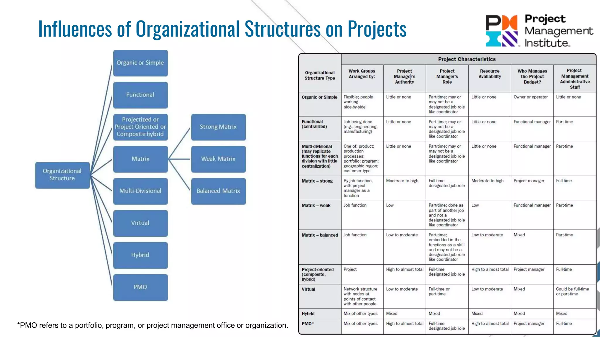 Influences of Organizational Structures on Projects
*PMO refers to a portfolio, program, or project management office or organization.
 