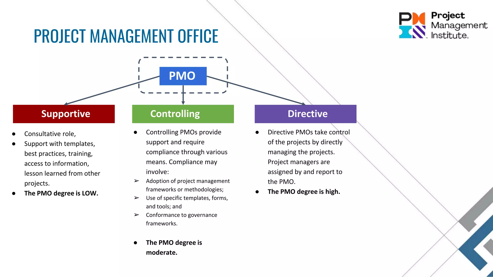 PMO
PROJECT MANAGEMENT OFFICE
Supportive Controlling Directive
● Consultative role,
● Support with templates,
best practices, training,
access to information,
lesson learned from other
projects.
● The PMO degree is LOW.
● Controlling PMOs provide
support and require
compliance through various
means. Compliance may
involve:
➢ Adoption of project management
frameworks or methodologies;
➢ Use of specific templates, forms,
and tools; and
➢ Conformance to governance
frameworks.
● The PMO degree is
moderate.
● Directive PMOs take control
of the projects by directly
managing the projects.
Project managers are
assigned by and report to
the PMO.
● The PMO degree is high.
 