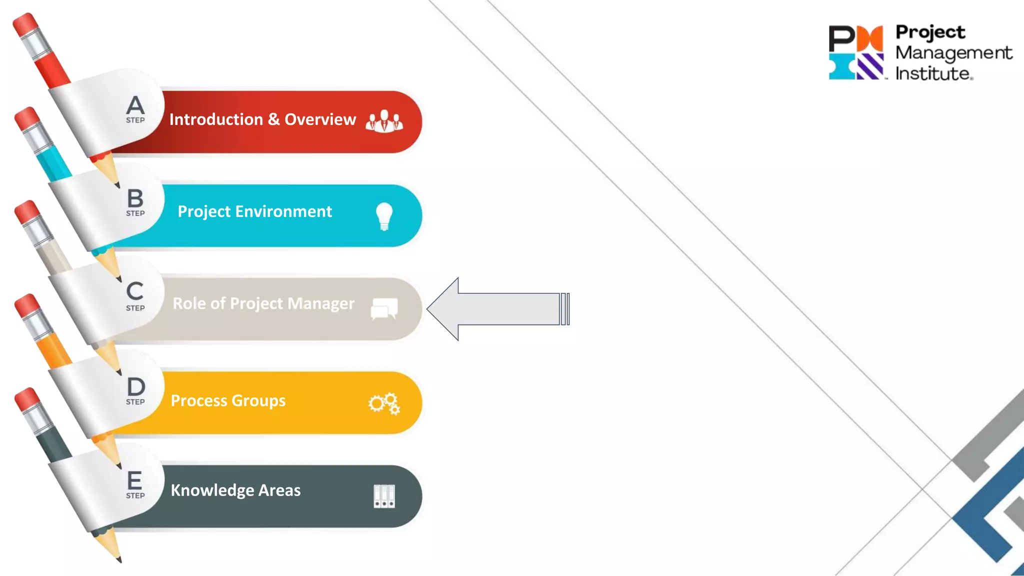 Introduction & Overview
Project Environment
Role of Project Manager
Process Groups
Knowledge Areas
 