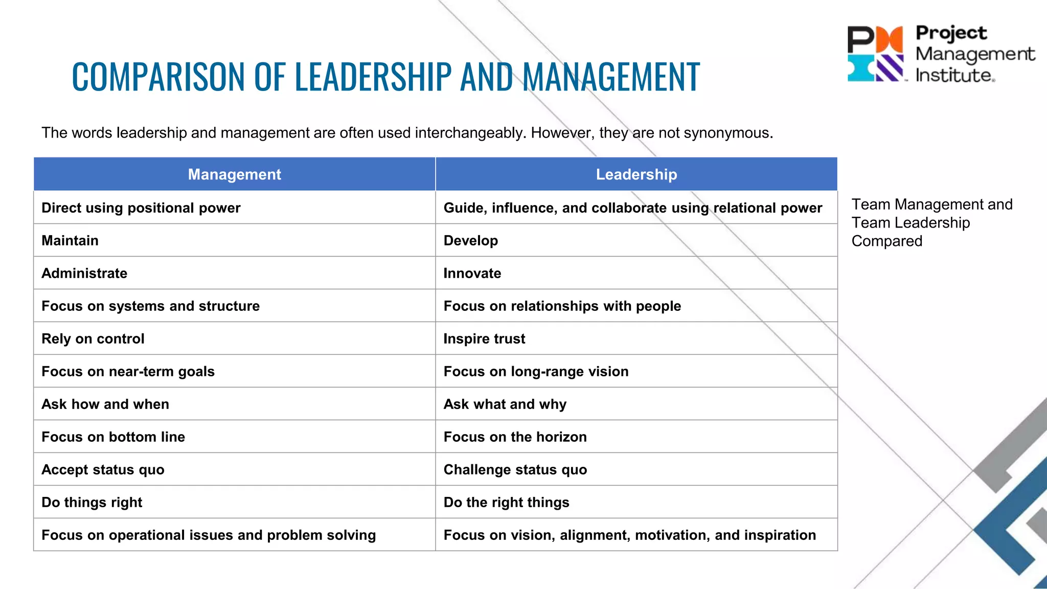 COMPARISON OF LEADERSHIP AND MANAGEMENT
The words leadership and management are often used interchangeably. However, they are not synonymous.
Management Leadership
Direct using positional power Guide, influence, and collaborate using relational power
Maintain Develop
Administrate Innovate
Focus on systems and structure Focus on relationships with people
Rely on control Inspire trust
Focus on near-term goals Focus on long-range vision
Ask how and when Ask what and why
Focus on bottom line Focus on the horizon
Accept status quo Challenge status quo
Do things right Do the right things
Focus on operational issues and problem solving Focus on vision, alignment, motivation, and inspiration
Team Management and
Team Leadership
Compared
 