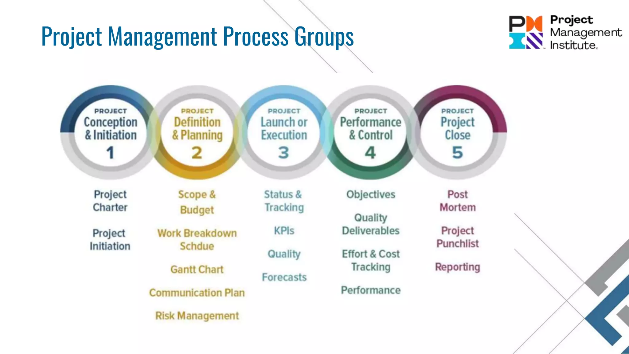 Project Management Process Groups
 