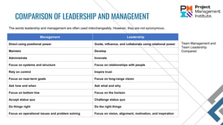 COMPARISON OF LEADERSHIP AND MANAGEMENT
The words leadership and management are often used interchangeably. However, they are not synonymous.
Management Leadership
Direct using positional power Guide, influence, and collaborate using relational power
Maintain Develop
Administrate Innovate
Focus on systems and structure Focus on relationships with people
Rely on control Inspire trust
Focus on near-term goals Focus on long-range vision
Ask how and when Ask what and why
Focus on bottom line Focus on the horizon
Accept status quo Challenge status quo
Do things right Do the right things
Focus on operational issues and problem solving Focus on vision, alignment, motivation, and inspiration
Team Management and
Team Leadership
Compared
 