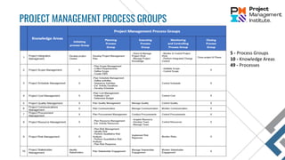 PROJECT MANAGEMENT PROCESS GROUPS
5 - Process Groups
10 - Knowledge Areas
49 - Processes
 