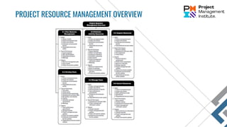 PROJECT RESOURCE MANAGEMENT OVERVIEW
 