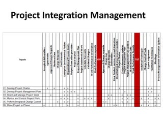 Project Integration Management 
 