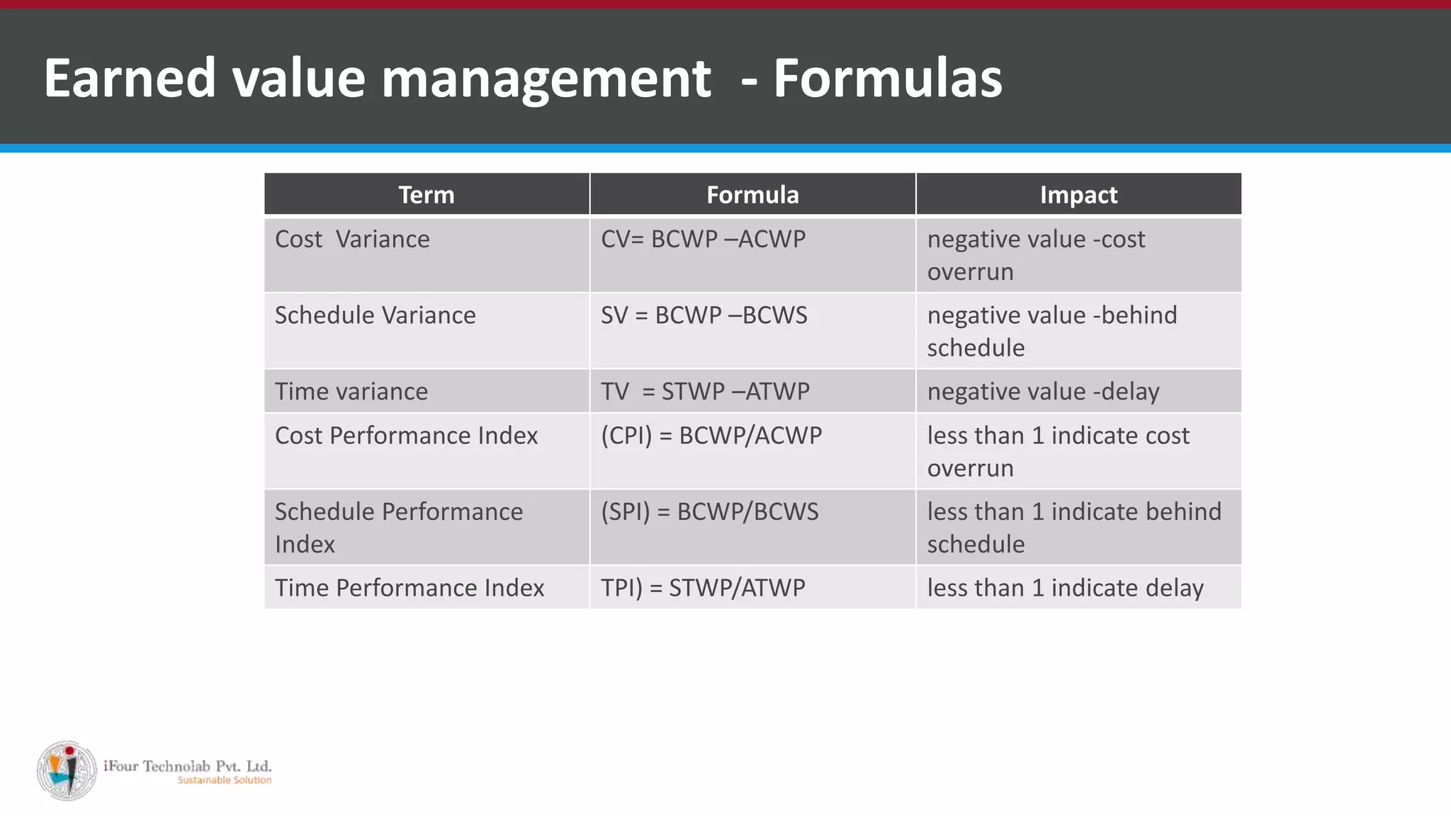 Term Formula Impact
Cost Variance CV= BCWP –ACWP negative value -cost
overrun
Schedule Variance SV = BCWP –BCWS negative value -behind
schedule
Time variance TV = STWP –ATWP negative value -delay
Cost Performance Index (CPI) = BCWP/ACWP less than 1 indicate cost
overrun
Schedule Performance
Index
(SPI) = BCWP/BCWS less than 1 indicate behind
schedule
Time Performance Index TPI) = STWP/ATWP less than 1 indicate delay
Earned value management - Formulas
 