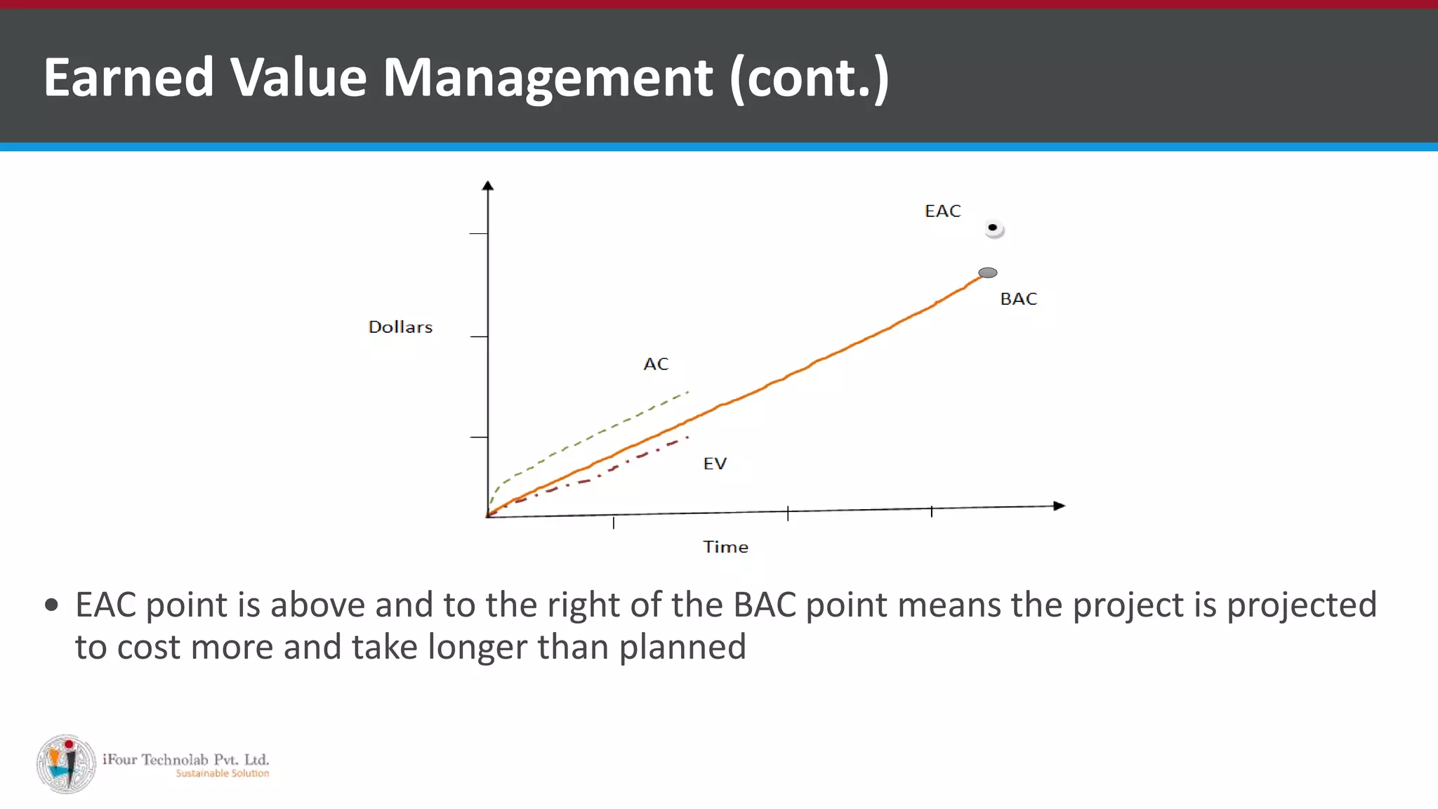 Earned Value Management (cont.)
 EAC point is above and to the right of the BAC point means the project is projected
to cost more and take longer than planned
 