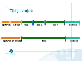 Tijdlijn project
opstarten en initiëren fase 1 afsluiten
opstarten initiëren fase 1 fase 2 fase 3 afsluiten
 