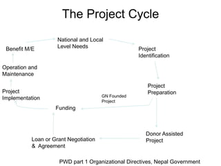 The Project Cycle
National and Local
Level Needs
Benefit M/E Project
Identification
Project
Preparation
GN Founded
Project
Donor Assisted
Project
Loan or Grant Negotiation
& Agreement
Funding
Project
Implementation
Operation and
Maintenance
PWD part 1 Organizational Directives, Nepal Government
 