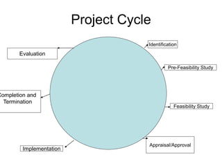 Project Cycle
Identification
Pre-Feasibility Study
Feasibility Study
Appraisal/Approval
Implementation
Completion and
Termination
Evaluation
 