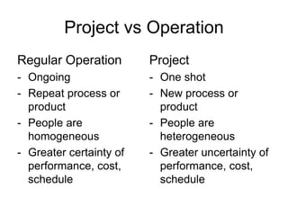 Project vs Operation
Regular Operation
- Ongoing
- Repeat process or
product
- People are
homogeneous
- Greater certainty of
performance, cost,
schedule
Project
- One shot
- New process or
product
- People are
heterogeneous
- Greater uncertainty of
performance, cost,
schedule
 