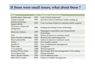 Name                       Year    Probable cause of failure
Hubble Space Telescope     1990    Lack of total system test
Ariane 5 missile           1996    Incorrect reuse of software, Faulty scaling up
SuperConducting
                           1995    Cost overruns, Failure to maintain public support
SuperCollider
GE rotary compressor
                           1986    Inadequate testing of new technology
refrigerator
                                   Misjudged competition and mispredicted
Motorola, Iridium          1999
                                   technology
PCjr                       1983    Failure to discover customer needs
Space Shuttle Challenger   1986    Bureaucratic mismanagement
Edsel automobile           1958    Failure to discover customer needs
Titanic                    1912    Poor quality control
Apollo-13                  1970    Poor configuration management
New Coke                   1988    Arrogance
A-12 airplane              1980s   Mismanagement
Nuclear Power Plant        1986    Bad design, Bad risk management, Cost cutting
Lewis Spacecraft           1997    Design mistakes
Mars Climate Orbiter       1999    Use of different units
Mars Polar Lander          2000    Failure of middle management
                                                                    4/17/11
                                               16
 