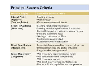 Success Category      Measurable Success Criteria
Internal Project      • Meeting schedule
Objectives            • Within budget
(Pre-completion)      • Other resource constraints met
Benefit to Customer   • Meeting functional performance
(Short term)          • Meeting technical specifications & standards
                      • Favorable impact on customer, customer's gain
                      • Fulfilling customer's needs
                      • Solving a customer's problem
                      • Customer is using product
                      • Customer expresses satisfaction
Direct Contribution   • Immediate business and/or commercial success
(Medium term)         • Immediate revenue and profits enhanced
                      • Larger market share generated
Future Opportunity    • Will create new opportunities for future
(Long term)           • Will position customer competitively
                      • Will create new market
                      • Will assist in developing new technology
                      • Has, or will, add capabilites and competencies
 