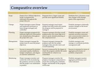 Projects                              Programs                              Portfolios
Scope        Projects have defined objectives.   Programs have a larger scope and        Portfolios have a business scope
             Scope is progressively              provide more significant benefits       that changes with strategic
             elaborated throughout the                                                   goals of the organization
             project lifecycle

Change       Project managers expect change      Program manager must expect             Portfolio managers continually
             and implement processes to          change from both inside and outside     monitor changes in the broad
             keep change managed and             the program and be prepared to          environment
             controlled                          manage it
Planning     Project managers progressively      Program managers develop overall        Portfolio managers create and
             elaborate high-level information    program plan and create high-level      maintain necessary processes
             into detailed plans throughout      plans to guide detailed planning at     and communication relative to
             the project life cycle              the component level                     the aggregate portfolio

Management   Project managers manage the         Program managers manage the             Portfolio managers may
             project team to meet the project    program staff and the project           manage or coordinate portfolio
             objectives                          managers; they provide vision and       management staff
                                                 overall leadership
Success      Success is measured by product      Success is measured by the degree to    Success is measured in terms of
             and project quality, timeliness,    which the program satisfies the needs   aggregate performance of
             budget compliance, and degree       and benefits for which it was           portfolio components
             of customer satisfaction            undertaken

Monitoring   Project managers monitor and        Program managers monitor the            Portfolio managers monitor
             control the work of producing       progress of program components to       aggregate performance and
             the products, services or results   ensure the overall goals, schedules,    value indicators
             that the project was undertaken     budget, and benefits of the program
             to product                          will be met     14                        4/17/11
 