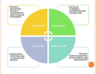 • PROJECT
TEAM:ACQUISITION,
DEVELOPMENT AND
MANAGEMENT
• MONITORING
,CONTROLLING
,CLOSURE AND
REVIEW
• DETAILED
PLANNING:
ESTIMATION AND
SCHEDULING.
• PROJECT
DEFINITION:
PROJECT
CONSTRAINTS
AND PROBLEM
STATEMENT.
INITIATION PLANNING
EXECUTION
CLOSURE
 